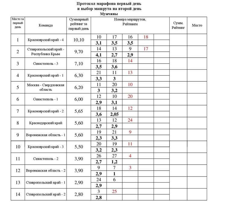 Результаты второго дня чемпионата России в скальном классе