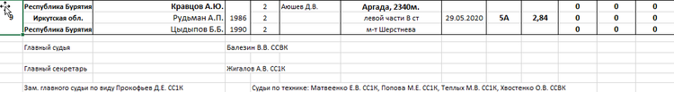 Предварительные итоги чемпионата Сибирского федерального округа