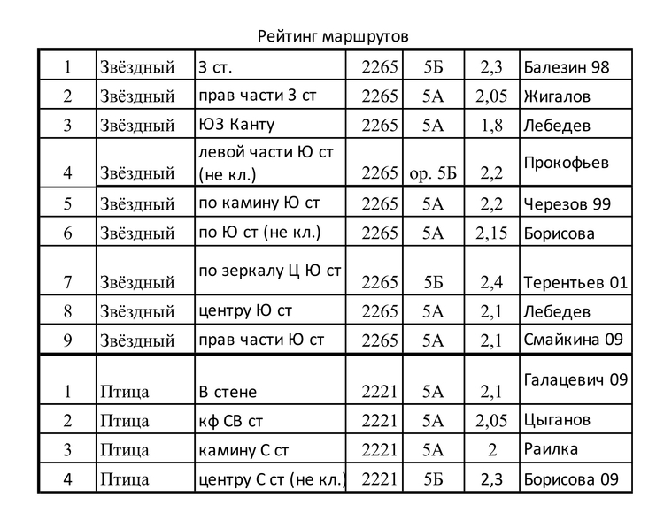 Новости ЧР. Текущие результаты в Ергаках. UPDATE 21.07