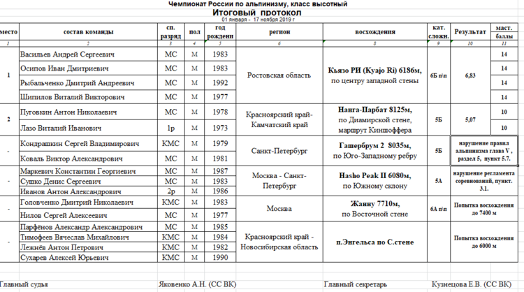 Чемпионат по альпинизму