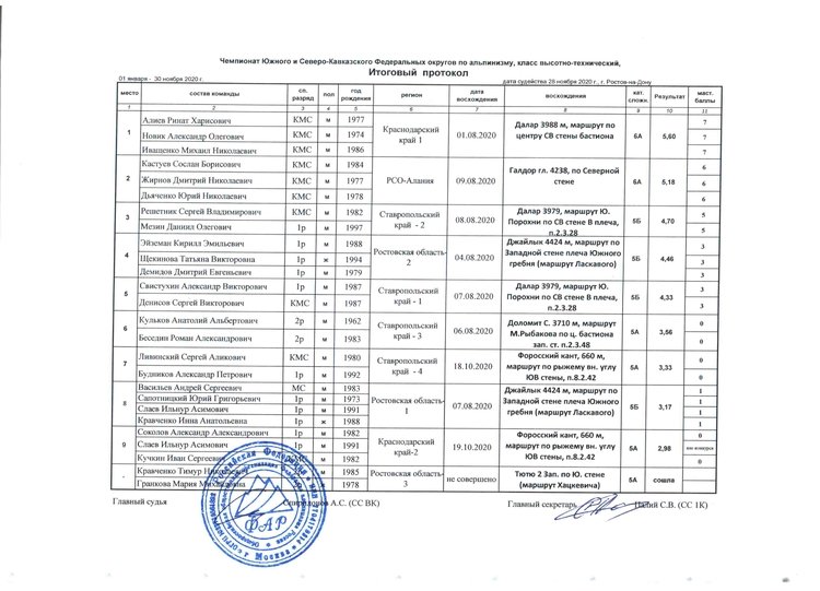 Протокол 2022 года. Протокол губернатора. Итоговый протокол квалификационные. Итоговый протокол итоговый индивидуальный проект. Протокол чемпионата мира по альпинизму высотно-технический класс.