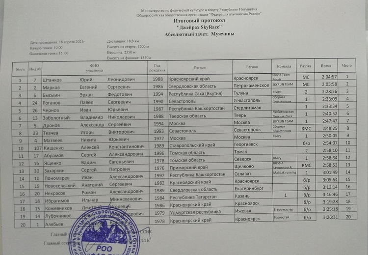 Результаты вертикали. Скайраннинг Чемпионат Москвы протокол.