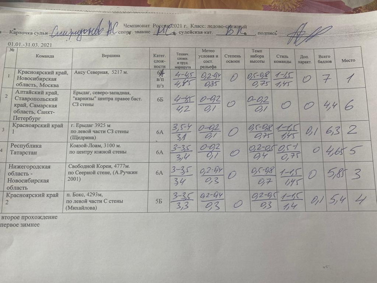 Протокол шиповка юных образец