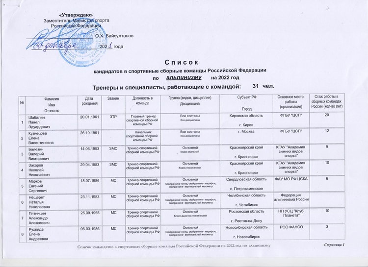 Список сборной команды. Списки сборных команд России на 2022 год. Список кандидатов в спортивную сборную команду. Положения сборной команды. Сборных команд:предварительное.